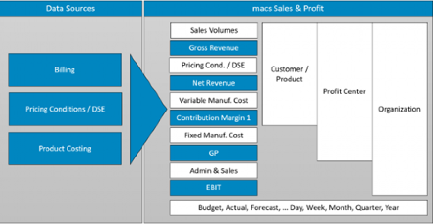 macs Sales & Profit